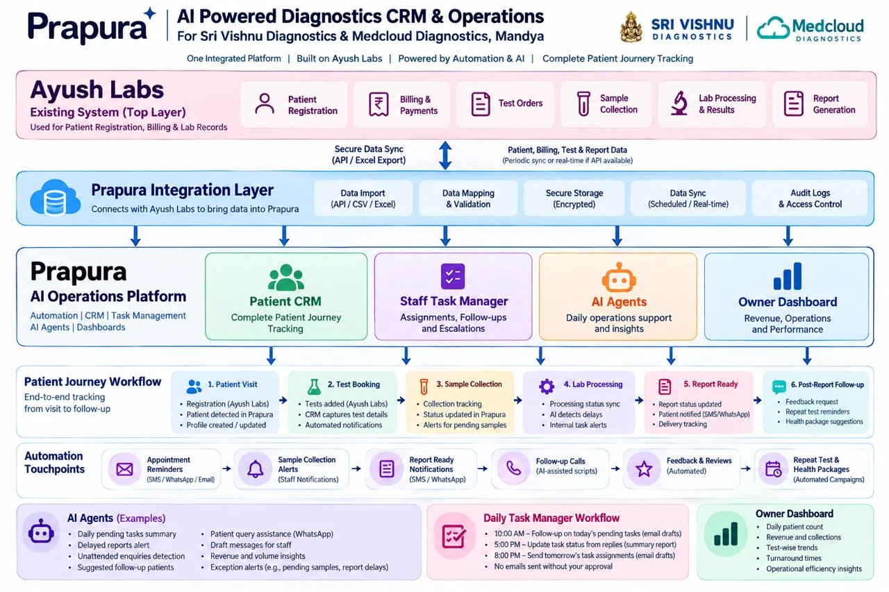 Architecture overview of the Prapura AI Diagnostics CRM and Operations Platform, showing the integration layer, CRM, task manager, AI agents, dashboards, patient journey and automation touchpoints